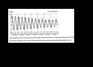 The tides at Silloth: daily highs and lows (from the EasyTide website)