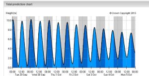 Tidal chart for mid-September 2015 (metres and times)